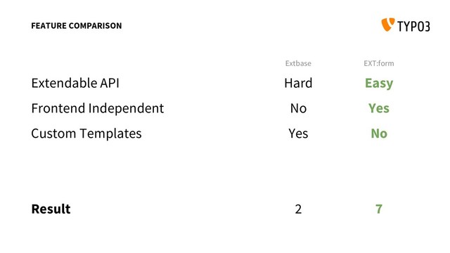 Extbase EXT:form
Extendable API
Frontend Independent
Custom Templates
Result
Hard
No
Yes
2
Easy
Yes
No
7
FEATURE COMPARISON
