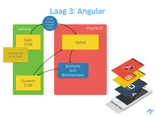 Laag 3: Angular
webview
Static
DOM
Dynamic
DOM
Cordova API
HTML5 API
AngularJS
DOM
content
loaded
event
ngApp
$compile
dom
$(root)scope)
