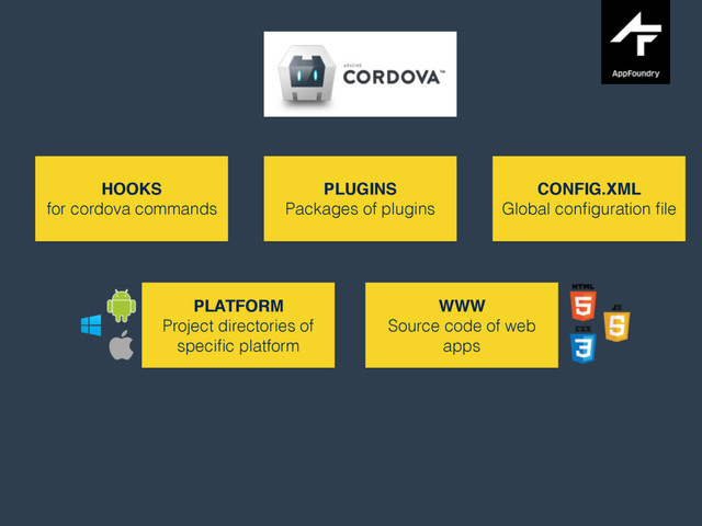 HOOKS
for cordova commands
PLUGINS
Packages of plugins
CONFIG.XML
Global conﬁguration ﬁle
PLATFORM
Project directories of
speciﬁc platform
WWW
Source code of web
apps
