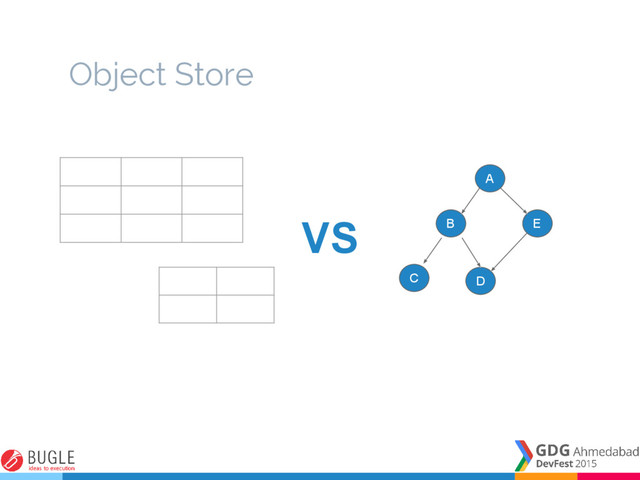 Object Store
A
E
B
D
C
VS
