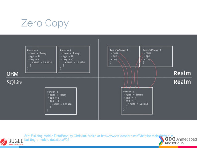 Zero Copy
Src: Building Mobile DataBase by Christian Melchior http://www.slideshare.net/ChristianMelchior/realm-
building-a-mobile-database#25
