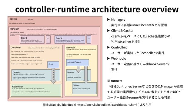 controller-runtime architecture overview
画像はKubebuilder Book( https://book.kubebuilder.io/architecture.html ) より引⽤
▶ Manager:
 
実⾏する各種runnerやclientなどを管理
▶ Client & Cache:
 
client-goをベースにしたcache機能付きの
 
独⾃k8s clientを提供
▶ Controller:
 
ユーザーが実装したReconcilerを実⾏
▶ Webhook:
 
ユーザー定義に基づくWebhook Serverを
 
実⾏
※ runner:
「各種Controller/Serverなどを含めたManagerが管理
する処理の実⾏単位」くらいに考えてもらえればOK
ユーザー独⾃のrunnerを実⾏することも可能
