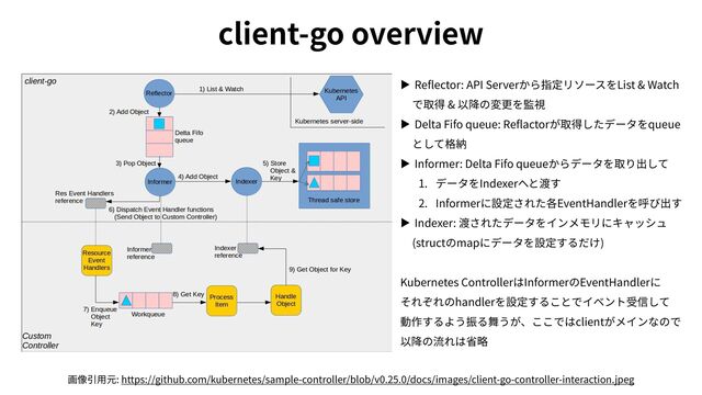 client-go overview
画像引⽤元: https://github.com/kubernetes/sample-controller/blob/v0.25.0/docs/images/client-go-controller-interaction.jpeg
▶ Re
fl
ector: API Serverから指定リソースをList & Watch
で取得 & 以降の変更を監視
▶ Delta Fifo queue: Re
fl
actorが取得したデータをqueue
として格納
▶ Informer: Delta Fifo queueからデータを取り出して
1. データをIndexerへと渡す
2. Informerに設定された各EventHandlerを呼び出す
▶ Indexer: 渡されたデータをインメモリにキャッシュ
 
(structのmapにデータを設定するだけ)
Kubernetes ControllerはInformerのEventHandlerに
 
それぞれのhandlerを設定することでイベント受信して
 
動作するよう振る舞うが、ここではclientがメインなので
以降の流れは省略
