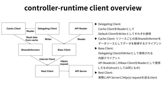 controller-runtime client overview
▶ Delegating Client:
 
Cache ClientをReaderとして
 
Default ClientをWriterとしてそれぞれ使⽤
▶ Cache Client: リソースごとの各SharedInformerを
 
データソースとしてデータを取得するクライアント
▶ Base Client:
 
Delegating ClientのWriterとして使⽤される
 
内部クライアント
 
API ReaderはこのBase ClientをReaderとして使⽤
したもの(structとしては同じもの)
▶ Rest Client:
 
実際にAPI Serverにhttp(s) requestを送るclient
