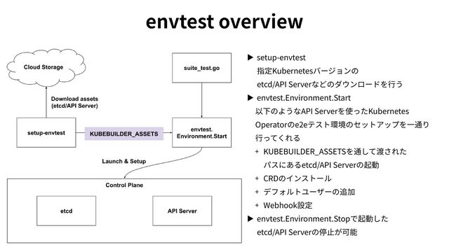 envtest overview
▶ setup-envtest
 
指定Kubernetesバージョンの
 
etcd/API Serverなどのダウンロードを⾏う
▶ envtest.Environment.Start
 
以下のようなAPI Serverを使ったKubernetes
Operatorのe2eテスト環境のセットアップを⼀通り
⾏ってくれる
+ KUBEBUILDER_ASSETSを通して渡された
 
パスにあるetcd/API Serverの起動
+ CRDのインストール
+ デフォルトユーザーの追加
+ Webhook設定
▶ envtest.Environment.Stopで起動した
 
etcd/API Serverの停⽌が可能
