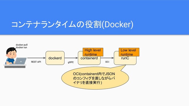 コンテナランタイムの役割(Docker)
dockerd
docker pull
docker run
REST API
containerd
gRPC
runC
OCI(containerd内でJSON
のコンフィグを渡しながらバ
イナリを直接実行)
OCI
High level
runtime
Low level
runtime
