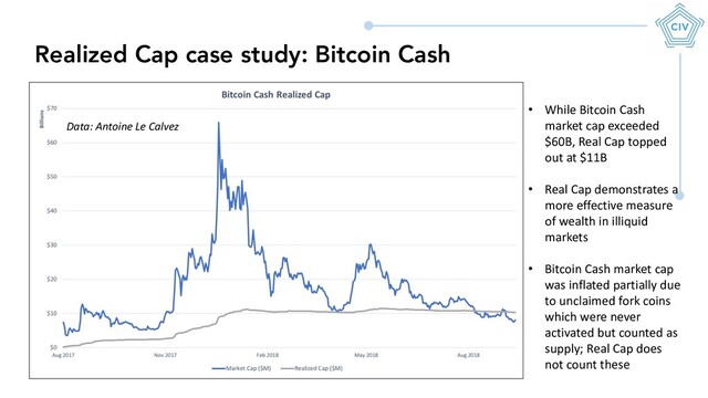 Realized Cap case study: Bitcoin Cash
• While Bitcoin Cash
market cap exceeded
$60B, Real Cap topped
out at $11B
• Real Cap demonstrates a
more effective measure
of wealth in illiquid
markets
• Bitcoin Cash market cap
was inflated partially due
to unclaimed fork coins
which were never
activated but counted as
supply; Real Cap does
not count these
Data: Antoine Le Calvez
