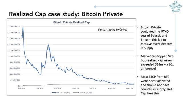 Realized Cap case study: Bitcoin Private
• Bitcoin Private
conjoined the UTXO
sets of Zclassic and
Bitcoin; this led to
massive overestimates
in supply
• Market cap topped $2b
but realized cap never
exceeded $65m – a 30x
difference!
• Most BTCP from BTC
were never activated
and should not have
counted in supply; Real
Cap fixes this
Data: Antoine Le Calvez
