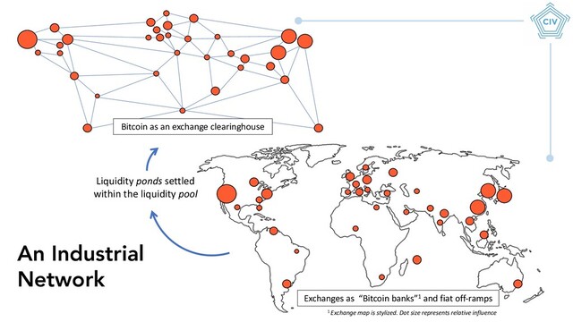 An Industrial
Network
Exchanges as “Bitcoin banks”1 and fiat off-ramps
1 Exchange map is stylized. Dot size represents relative influence
Bitcoin as an exchange clearinghouse
Liquidity ponds settled
within the liquidity pool
