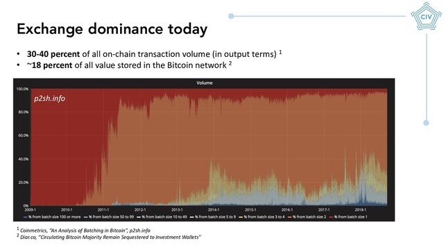 Exchange dominance today
• 30-40 percent of all on-chain transaction volume (in output terms) 1
• ~18 percent of all value stored in the Bitcoin network 2
1 Coinmetrics, “An Analysis of Batching in Bitcoin”, p2sh.info
2 Diar.co, “Circulating Bitcoin Majority Remain Sequestered to Investment Wallets"
p2sh.info
