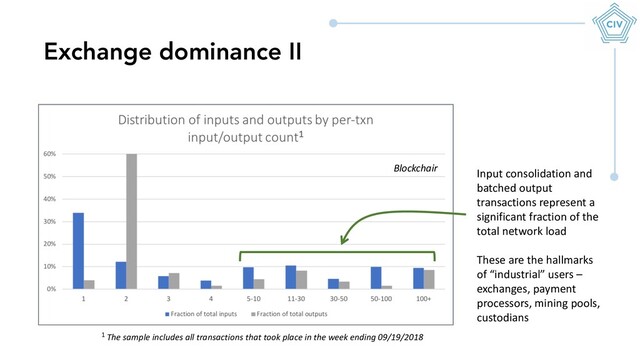 Blockchair
Exchange dominance II
1 The sample includes all transactions that took place in the week ending 09/19/2018
Input consolidation and
batched output
transactions represent a
significant fraction of the
total network load
These are the hallmarks
of “industrial” users –
exchanges, payment
processors, mining pools,
custodians
