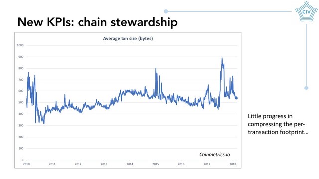 New KPIs: chain stewardship
Little progress in
compressing the per-
transaction footprint…
Coinmetrics.io

