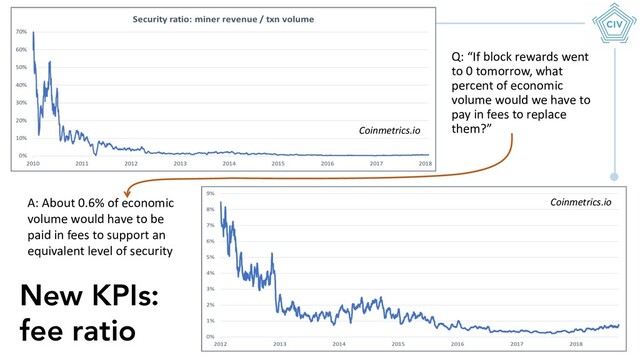 New KPIs:
fee ratio
Q: “If block rewards went
to 0 tomorrow, what
percent of economic
volume would we have to
pay in fees to replace
them?”
Coinmetrics.io
Coinmetrics.io
A: About 0.6% of economic
volume would have to be
paid in fees to support an
equivalent level of security
