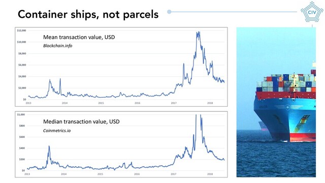 Container ships, not parcels
Mean transaction value, USD
Blockchain.info
Median transaction value, USD
Coinmetrics.io
