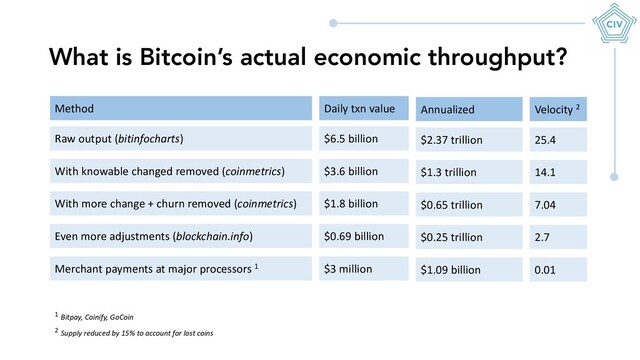 What is Bitcoin’s actual economic throughput?
Raw output (bitinfocharts)
With knowable changed removed (coinmetrics)
With more change + churn removed (coinmetrics)
Even more adjustments (blockchain.info)
Merchant payments at major processors 1
$6.5 billion
$3.6 billion
$1.8 billion
$0.69 billion
$3 million
Method Daily txn value
$2.37 trillion
$1.3 trillion
$0.65 trillion
$0.25 trillion
$1.09 billion
Annualized
25.4
14.1
7.04
2.7
0.01
Velocity 2
1 Bitpay, Coinify, GoCoin
2 Supply reduced by 15% to account for lost coins
