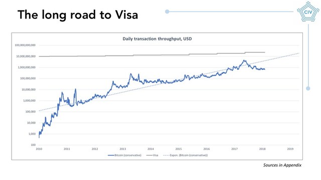 The long road to Visa
Sources in Appendix
