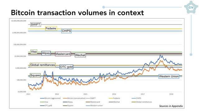 Bitcoin transaction volumes in context
Sources in Appendix
