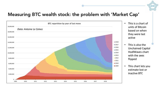 Measuring BTC wealth stock: the problem with ‘Market Cap’
• This is a chart of
units of Bitcoin
based on when
they were last
active
• This is also the
Unchained Capital
HodlWaves chart
with the axes
flipped
• This chart lets you
estimate lost or
inactive BTC
Data: Antoine Le Calvez
