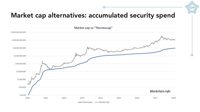 Market cap alternatives: accumulated security spend
Blockchain.info
