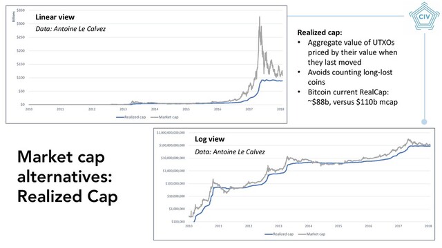 Market cap
alternatives:
Realized Cap
Realized cap:
• Aggregate value of UTXOs
priced by their value when
they last moved
• Avoids counting long-lost
coins
• Bitcoin current RealCap:
~$88b, versus $110b mcap
Linear view
Log view
Data: Antoine Le Calvez
Data: Antoine Le Calvez
