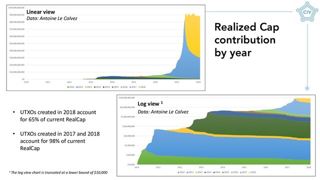 Realized Cap
contribution
by year
Data: Antoine Le Calvez
Data: Antoine Le Calvez
Linear view
Log view 1
• UTXOs created in 2018 account
for 65% of current RealCap
• UTXOs created in 2017 and 2018
account for 98% of current
RealCap
1 The log view chart is truncated at a lower bound of $10,000
