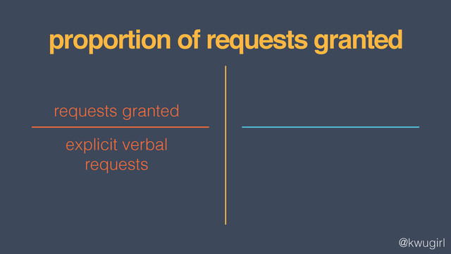 @kwugirl
proportion of requests granted
requests granted
explicit verbal
requests
