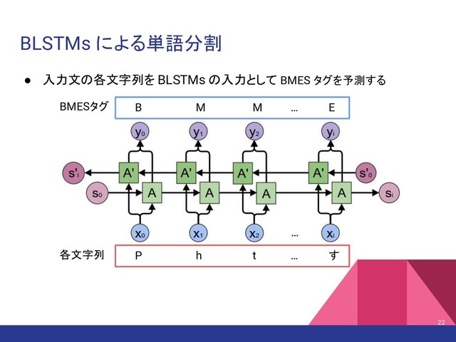 BLSTMs による単語分割
● 入力文の各文字列を BLSTMs の入力として BMES タグを予測する
P h t す
…
B M M E
…
各文字列
BMESタグ
22
