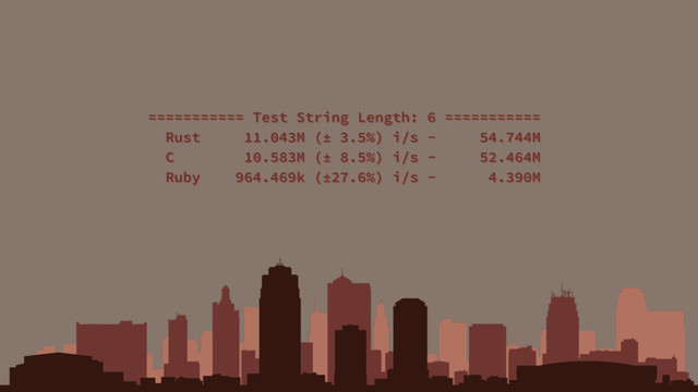 =========== Test String Length: 6 ===========
Rust 11.043M (± 3.5%) i/s - 54.744M
C 10.583M (± 8.5%) i/s - 52.464M
Ruby 964.469k (±27.6%) i/s - 4.390M
