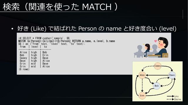検索（関連を使った MATCH ）
● 好き (Like) で結ばれた Person の name と好き度合い (level)
=# SELECT * FROM cypher('sample', $$
MATCH (a:Person)-[e:Like]->(b:Person) RETURN a.name, e.level, b.name
$$ ) as ("from" text, "level" text, "to" text);
from | level | to
-------+-------+-------
Alice | high | Bob
Bob | high | Erin
Casey | high | Dave
Dave | high | Alice
Erin | mid | Dave
Erin | mid | Alice
(6 rows)

