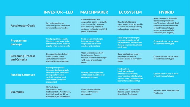 INVESTOR—LED MATCHMAKER ECOSYSTEM HYBRID
Accelerator Goals
Key stakeholders are
investors; goal is to look for
investment opportunities
Key stakeholders are
corporates; goal is to provide
a service for the customer
base ‘matching potential
customers with startups’ (NO
proﬁt orientation)
Key stakeholders are
government agencies; goal is
to stimulate startup activity
and create an ecosystem
More than one stakeholder
(sometimes potentially
conﬂicted, not aligned); Goal
combination of two or more
of the three archetypes
(sometimes potentially
conﬂicted, not aligned)
Programme
package
Fixed programme length;
Mentors comprise of serial
entrepreneurs and business
angels; often sector speciﬁc
Fixed programme length;
Internal experts from
corporates are used as
coaches and mentors
Fixed programme length;
Mentors comprise serial
entrepreneurs and business
developers; most developed
curriculum
Combination of two or more
of the three archetypes
Screening Process
and Criteria
Open application; Cohort–
based system; favour
venture teams in early
stages with some traction
Open application; cohort–
based system; favour
venture teams in later stages
with some proven track
record
Open application; cohort–
based system; favour
venture teams in very early
stages
Combination of two or more
of the three archetypes
Funding Structure
Funding from private
investors (business angels,
venture capital funds and/
or corporate venture
capital); standard seed
investment and equity
engagement
Funding from corporates;
seldom seed investment or
equity engagement
Funding from 
local, national and
international schemes;
experimenting with funding
structure and revenue model
(search for sustainability)
Combination of two or more
of the three archetypes
Examples
YC, Techstars,
Startupbootcamp,
ProSiebenSat.1 Accelerator,
Axel Springer Plug & Play
Accelerator, L’Accélérateur
Fintech Innovation lab,
Microsoft Ventures
Accelerator
Climate–KIC, Le Camping,
Bethnal Green Ventures,
Scientipôle Croissance
Bethnal Green Ventures, MIT
The Engine
