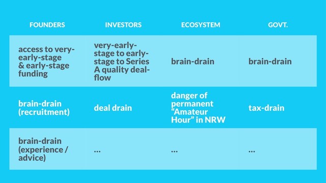 FOUNDERS INVESTORS ECOSYSTEM GOVT.
access to very-
early-stage  
& early-stage
funding
very-early-
stage to early-
stage to Series
A quality deal-
ﬂow
brain-drain brain-drain
brain-drain
(recruitment) deal drain
danger of
permanent  
“Amateur
Hour” in NRW
tax-drain
brain-drain
(experience /
advice)
… … …
