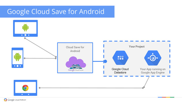 Your Project
Your App running on
Google App Engine
Google Cloud
Datastore
Cloud Save for
Android
Google Cloud Save for Android
