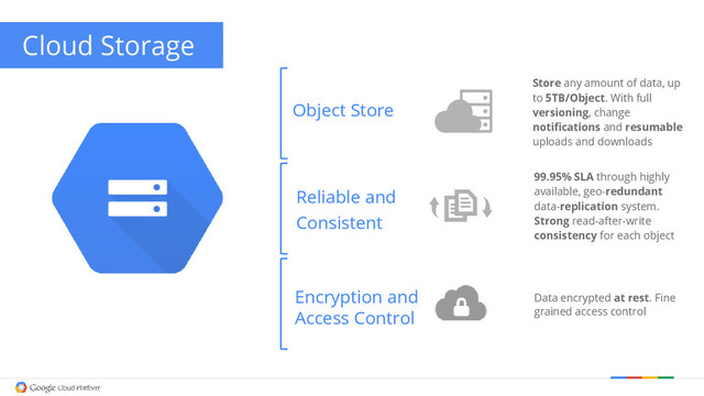 Object Store
Encryption and
Access Control
Store any amount of data, up
to 5TB/Object. With full
versioning, change
notifications and resumable
uploads and downloads
Data encrypted at rest. Fine
grained access control
99.95% SLA through highly
available, geo-redundant
data-replication system.
Strong read-after-write
consistency for each object
Reliable and
Consistent
Cloud Storage
