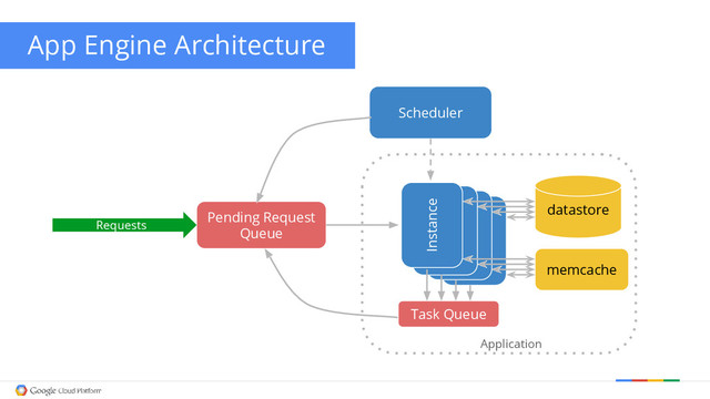 App Engine Architecture
Pending Request
Queue
Instance
Scheduler
datastore
Requests
Task Queue
memcache
Application
