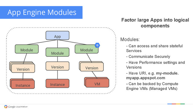Factor large Apps into logical
components
Modules:
- Can access and share stateful
Services
- Communicate Securely
- Have Performance settings and
Versions
- Have URI, e.g. my-module.
myapp.appspot.com
- Can be backed by Compute
Engine VMs (Managed VMs)
App Engine Modules
Module
Module
Module
Version
Version
Version
Version
VM
Instance
Instance
Version
Version
VM
Instance
App
