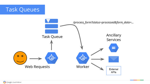 Web Requests Worker
Task Queue
/process_form?status=processed&form_data=...
Ancillary
Services
External
APIs
Task Queues
