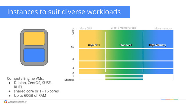 Cores
CPU to Memory ratio More memory
1
2
4
8
More CPU
(Shared)
16
High CPU Standard High Memory
Standard High Memory
High CPU
Compute Engine VMs:
● Debian, CentOS, SUSE,
RHEL
● shared core or 1 - 16 cores
● Up to 60GB of RAM
Instances to suit diverse workloads
