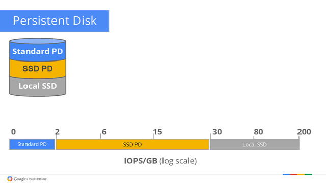 Local SSD
Persistent Disk
200
30 80
Local SSD
IOPS/GB (log scale)
0
Standard PD
15
6
SSD PD
2
SSD PD
Standard PD
