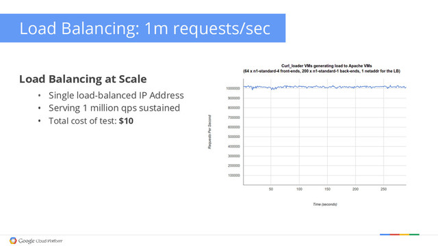 Load Balancing: 1m requests/sec
Load Balancing at Scale
• Single load-balanced IP Address
• Serving 1 million qps sustained
• Total cost of test: $10
