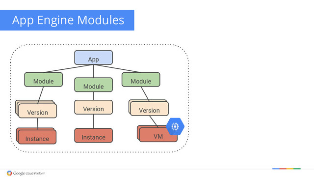 App Engine Modules
Module
Module
Module
Version
Version
Version
Version
VM
Instance
Instance
Version
Version
VM
Instance
App
