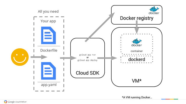 Dockerfile
app.yaml
All you need
Your app
Cloud SDK
gcloud app run
or
gcloud app deploy
Docker registry
VM*
container
dockerd
*A VM running Docker…
