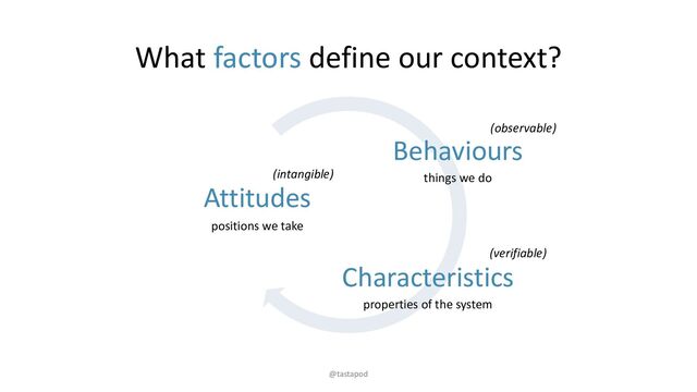 What factors define our context?
@tastapod
Attitudes
Behaviours
Characteristics
positions we take
things we do
properties of the system
(observable)
(verifiable)
(intangible)

