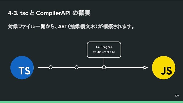 4-3. tsc と CompilerAPI の概要
対象ファイル一覧から、AST（抽象構文木）が構築されます。
120
120
120
ts.Program
ts.SourceFile
