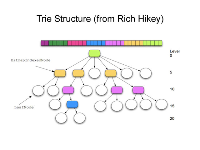 Trie Structure (from Rich Hikey)

