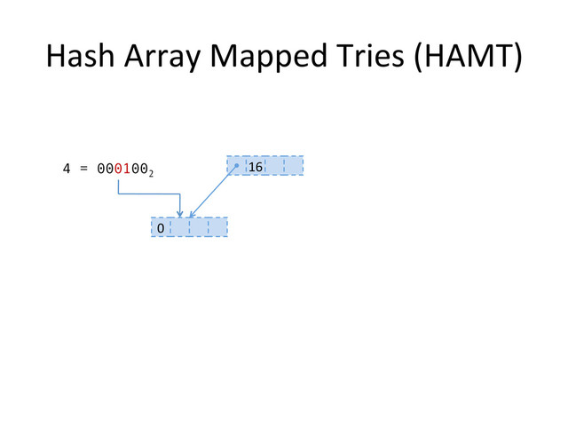 Hash	  Array	  Mapped	  Tries	  (HAMT)	  
16	  
0	  
4 = 0001002
