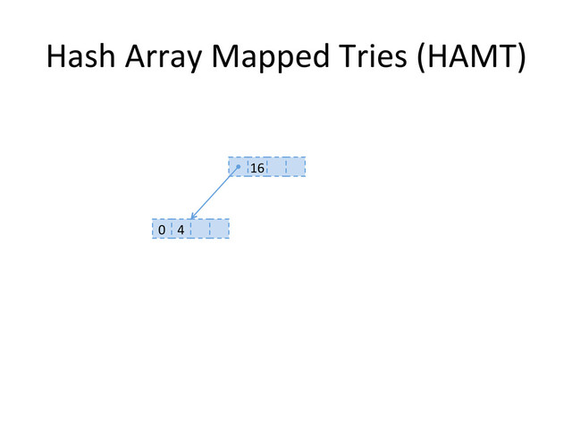 Hash	  Array	  Mapped	  Tries	  (HAMT)	  
16	  
0	   4	  
