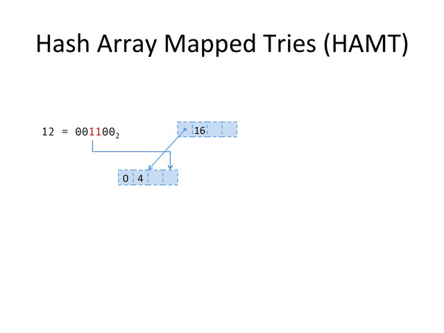 Hash	  Array	  Mapped	  Tries	  (HAMT)	  
16	  
0	   4	  
12 = 0011002
