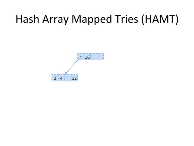 Hash	  Array	  Mapped	  Tries	  (HAMT)	  
16	  
0	   4	   12	  
