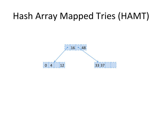 Hash	  Array	  Mapped	  Tries	  (HAMT)	  
16	  
0	   4	   12	  
48	  
33	  37	  
