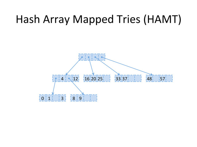 Hash	  Array	  Mapped	  Tries	  (HAMT)	  
4	   12	   16	  20	  25	   33	  37	  
0	   1	   8	   9	  
3	  
48	   57	  
